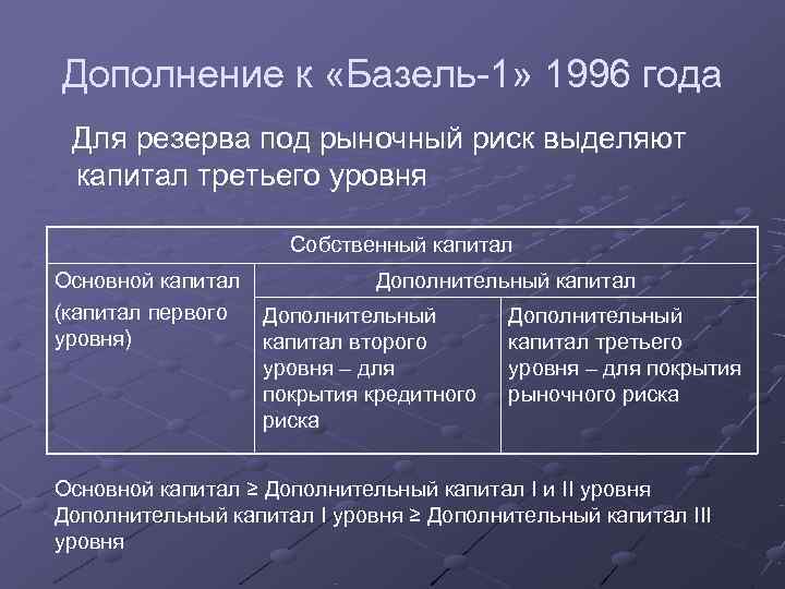 Дополнение к «Базель-1» 1996 года Для резерва под рыночный риск выделяют капитал третьего уровня