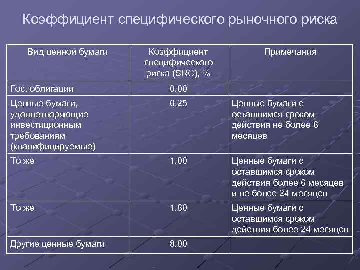  Коэффициент специфического рыночного риска Вид ценной бумаги Коэффициент Примечания специфического риска (SRC), %