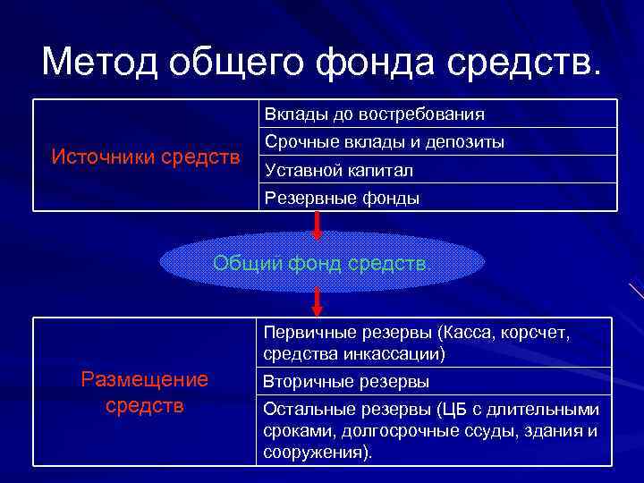 Метод общего фонда средств. Вклады до востребования Срочные вклады и депозиты Источники средств Уставной