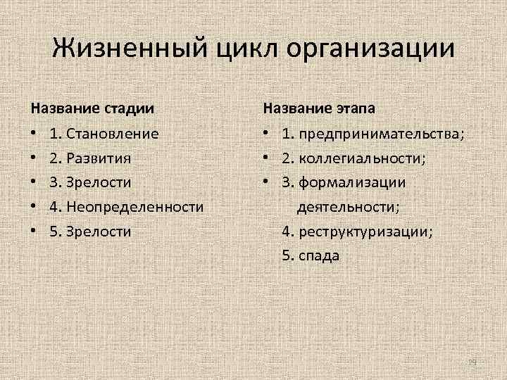  Жизненный цикл организации Название стадии Название этапа • 1. Становление • 1. предпринимательства;