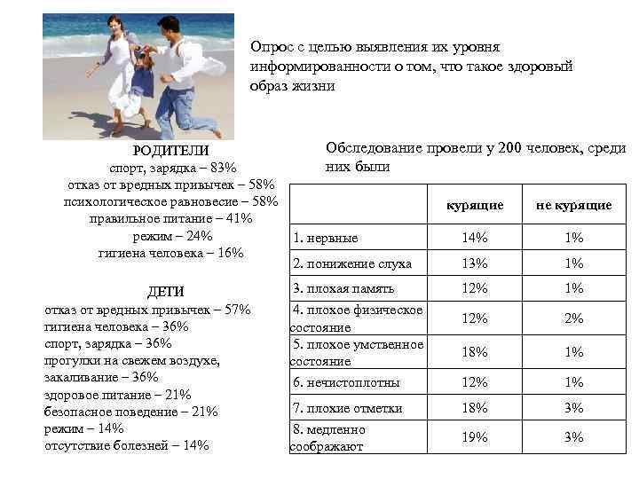  Опрос с целью выявления их уровня информированности о том, что такое здоровый образ