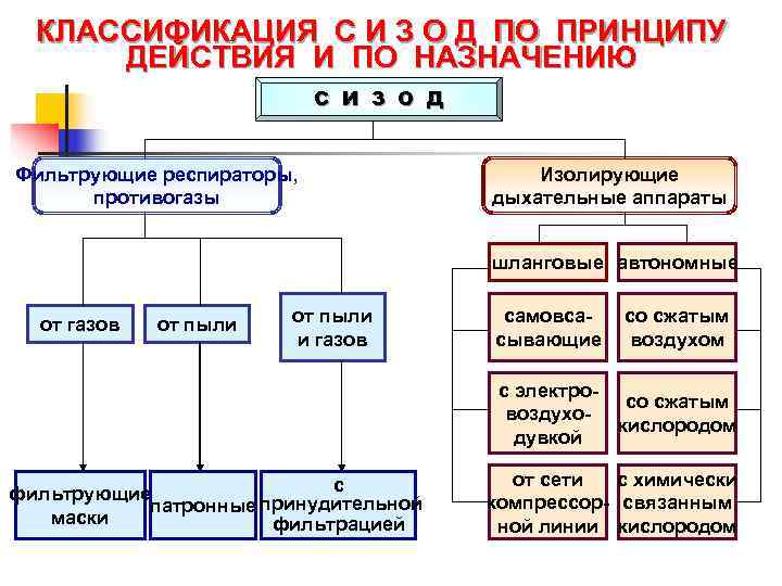 ОСНОВНЫЕ ПАРАМЕТРЫ ЗАЩИТНЫХ СВОЙСТВ СИЗОД 1. ВРЕМЯ ЗАЩИТНОГО ДЕЙСТВИЯ – промежуток времени от начала
