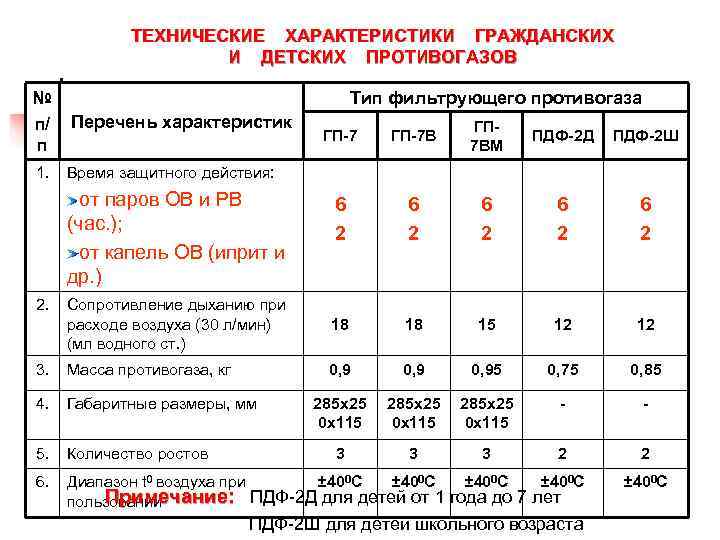  Гражданский противогаз ГП-7     Предназначен n  для защиты органов