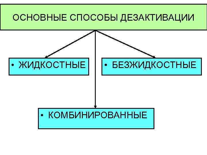 ОСНОВНЫЕ СПОСОБЫ ДЕЗАКТИВАЦИИ • ЖИДКОСТНЫЕ  • БЕЗЖИДКОСТНЫЕ   • КОМБИНИРОВАННЫЕ 