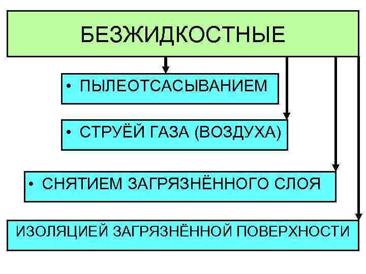  БЕЗЖИДКОСТНЫЕ  • ПЫЛЕОТСАСЫВАНИЕМ  • СТРУЁЙ ГАЗА (ВОЗДУХА) • СНЯТИЕМ ЗАГРЯЗНЁННОГО СЛОЯ
