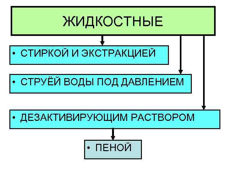   ЖИДКОСТНЫЕ  • СТИРКОЙ И ЭКСТРАКЦИЕЙ  • СТРУЁЙ ВОДЫ ПОД ДАВЛЕНИЕМ