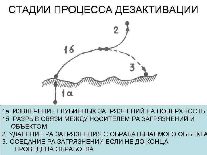  СТАДИИ ПРОЦЕССА ДЕЗАКТИВАЦИИ 1 а. ИЗВЛЕЧЕНИЕ ГЛУБИННЫХ ЗАГРЯЗНЕНИЙ НА ПОВЕРХНОСТЬ 1 б. РАЗРЫВ
