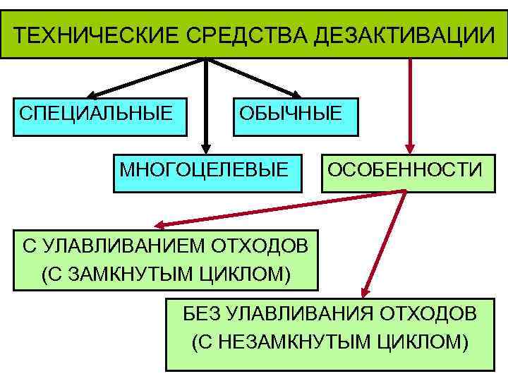 ТЕХНИЧЕСКИЕ СРЕДСТВА ДЕЗАКТИВАЦИИ  СПЕЦИАЛЬНЫЕ  ОБЫЧНЫЕ   МНОГОЦЕЛЕВЫЕ ОСОБЕННОСТИ  С УЛАВЛИВАНИЕМ