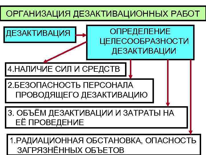 ОРГАНИЗАЦИЯ ДЕЗАКТИВАЦИОННЫХ РАБОТ ДЕЗАКТИВАЦИЯ  ОПРЕДЕЛЕНИЕ    ЦЕЛЕСООБРАЗНОСТИ    