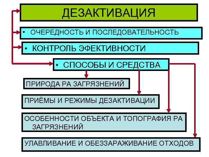   ДЕЗАКТИВАЦИЯ • ОЧЕРЕДНОСТЬ И ПОСЛЕДОВАТЕЛЬНОСТЬ  • КОНТРОЛЬ ЭФЕКТИВНОСТИ   •