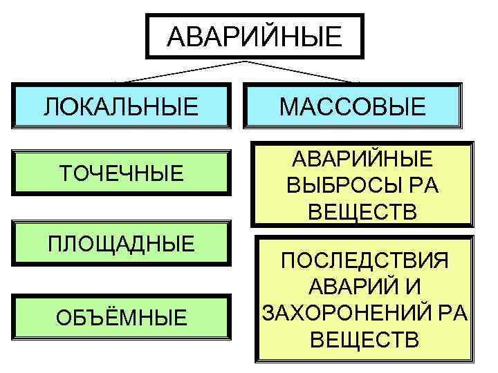   АВАРИЙНЫЕ ЛОКАЛЬНЫЕ  МАССОВЫЕ    АВАРИЙНЫЕ ТОЧЕЧНЫЕ   ВЫБРОСЫ