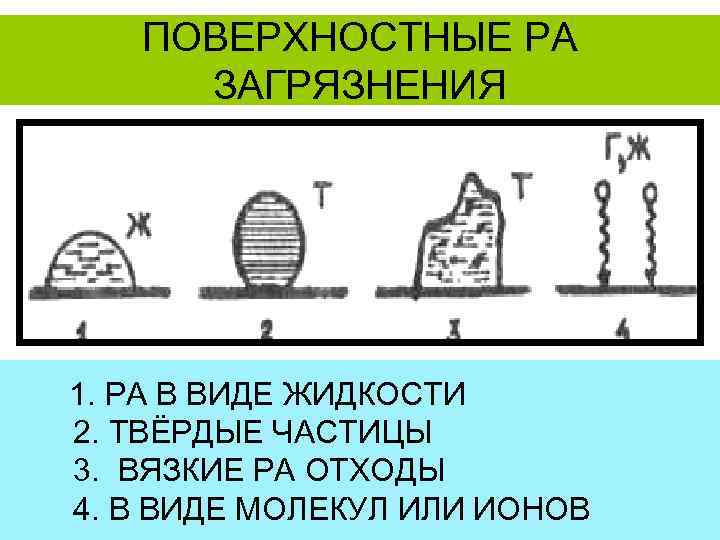   ПОВЕРХНОСТНЫЕ РА ЗАГРЯЗНЕНИЯ 1. РА В ВИДЕ ЖИДКОСТИ 2. ТВЁРДЫЕ ЧАСТИЦЫ 3.