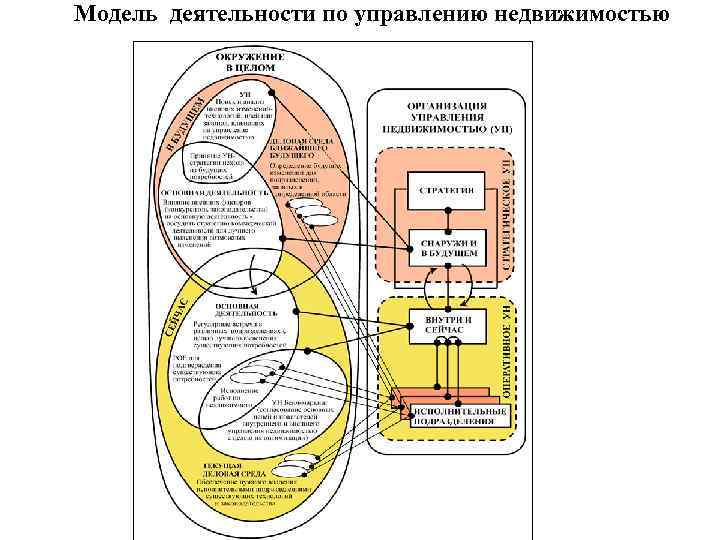 Схема управления коммерческой недвижимостью