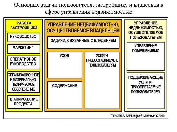 Основные задачи пользователя, застройщика и владельца в сфере управления недвижимостью 