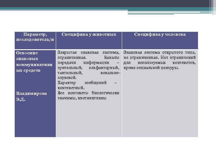   Параметр,  Специфика у животных    Специфика у человека исследователь/и