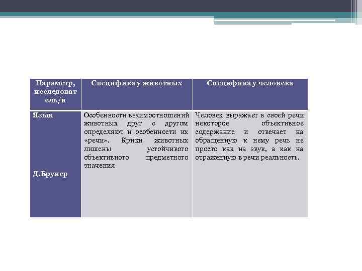 Параметр,  Специфика у животных    Специфика у человека исследоват  ель/и