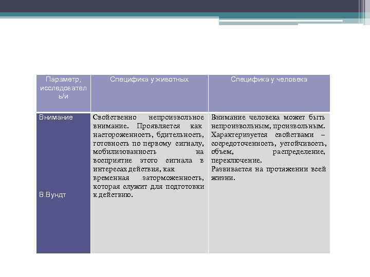  Параметр,  Специфика у животных   Специфика у человека исследовател ь/и Внимание