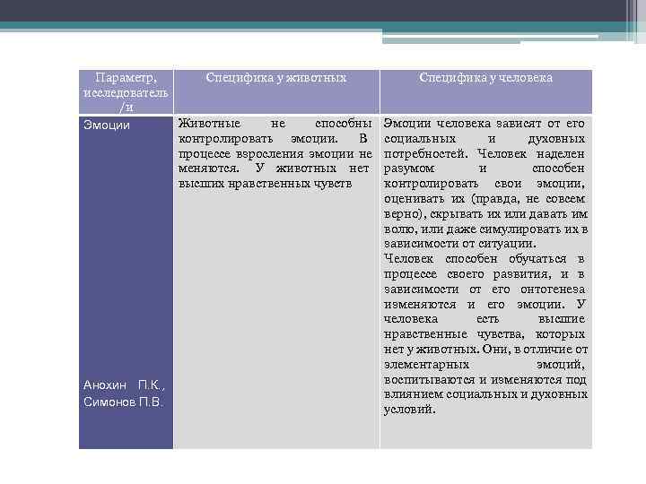  Параметр,  Специфика у животных   Специфика у человека исследователь /и Эмоции
