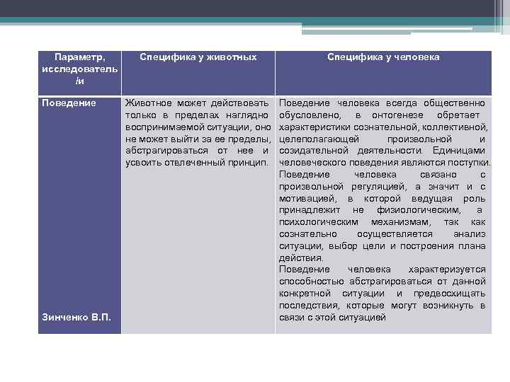  Параметр,  Специфика у животных     Специфика у человека исследователь