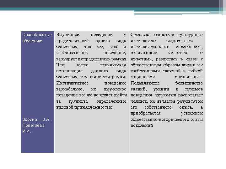 Способность к  Выученное  поведение  у  Согласно  «гипотезе культурного обучению