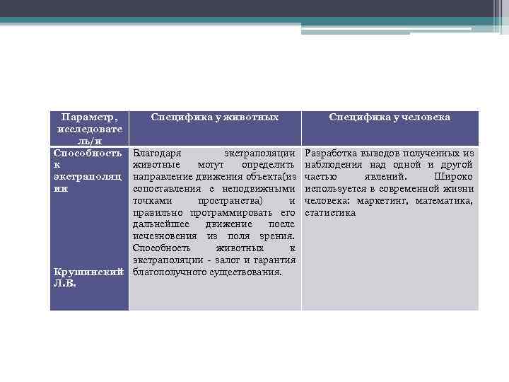  Параметр,   Специфика у животных   Специфика у человека исследовате ль/и