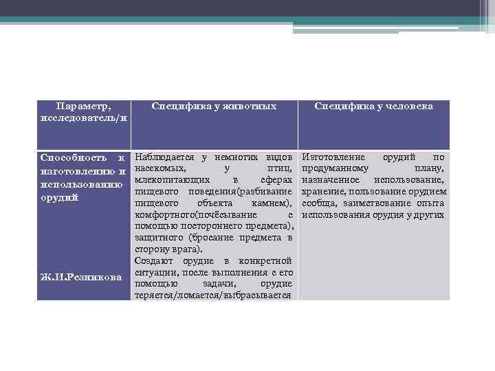  Параметр,  Специфика у животных   Специфика у человека исследователь/и 