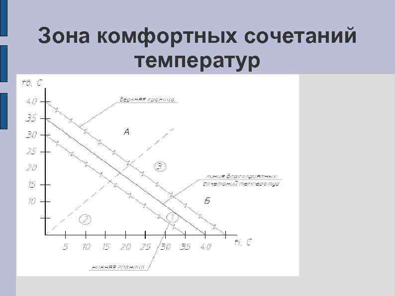 Зона А – зона, в которой температура внутреннего воздуха превышает температуру кружающих поверхностей. Это