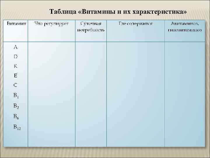 Таблица «Витамины и их характеристика» 