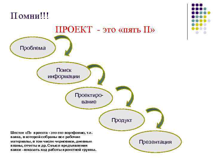 Проект правило 5 п