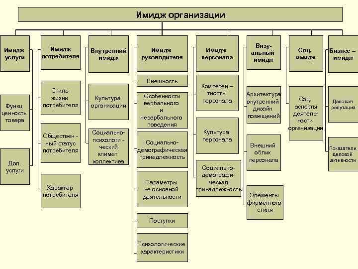  Имидж организации Визу- Имидж Внутренний Имидж Соц. Бизнес – альный услуги потребителя имидж