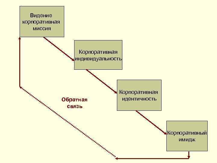  Видение корпоративная миссия Корпоративная индивидуальность Корпоративная Обратная идентичность связь Корпоративный имидж 