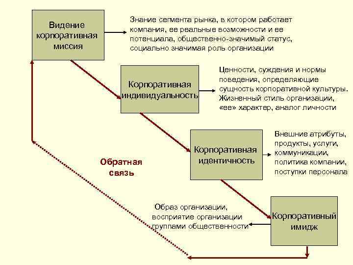  Знание сегмента рынка, в котором работает Видение компания, ее реальные возможности и ее