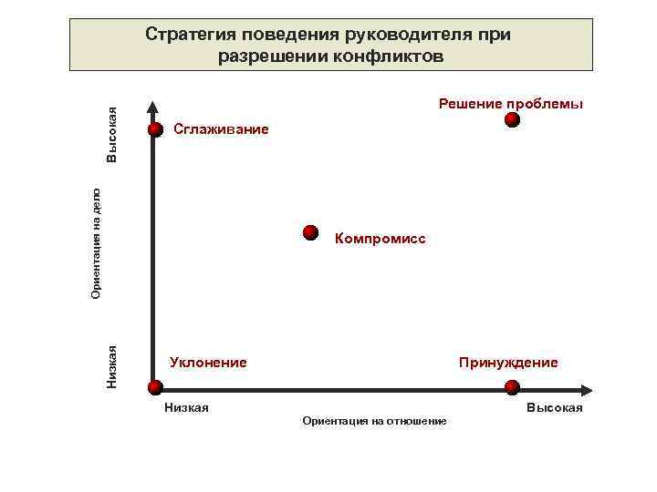       Стратегия поведения руководителя при    разрешении
