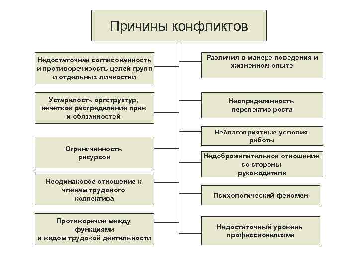 Развернутый план социальный конфликт