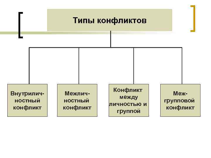 Динамика конфликта схема