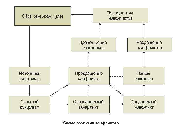       Последствия Организация    конфликтов  