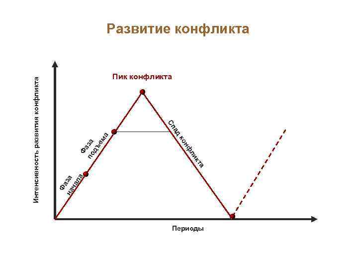    Интенсивность развития конфликта    Фа  на за 