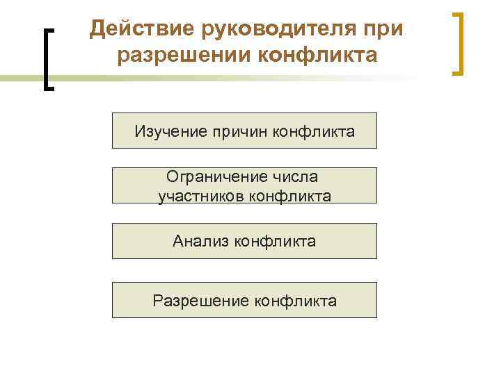 Действие руководителя при  разрешении конфликта Изучение причин конфликта  Ограничение числа участников конфликта