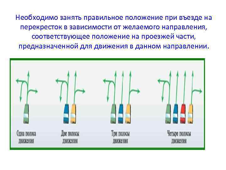 Необходимо занять правильное положение при въезде на перекресток в зависимости от желаемого направления, соответствующее