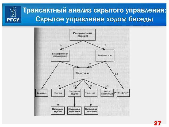 Трансактный анализ скрытого управления: Скрытое управление ходом беседы    27 