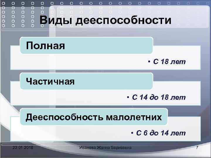  Виды дееспособности Полная • С 18 лет Частичная • С 14 до 18