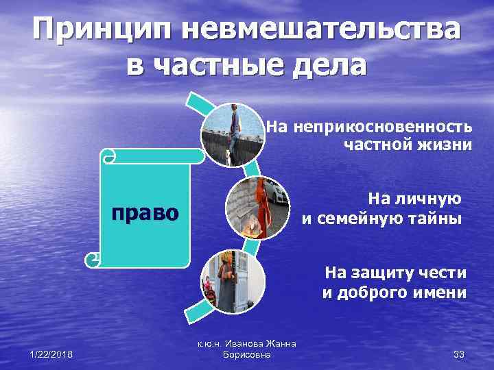 Принцип невмешательства в частные дела На неприкосновенность частной жизни На личную право и семейную