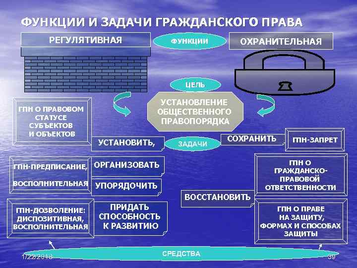  ФУНКЦИИ И ЗАДАЧИ ГРАЖДАНСКОГО ПРАВА РЕГУЛЯТИВНАЯ ФУНКЦИИ ОХРАНИТЕЛЬНАЯ ЦЕЛЬ УСТАНОВЛЕНИЕ ГПН О ПРАВОВОМ