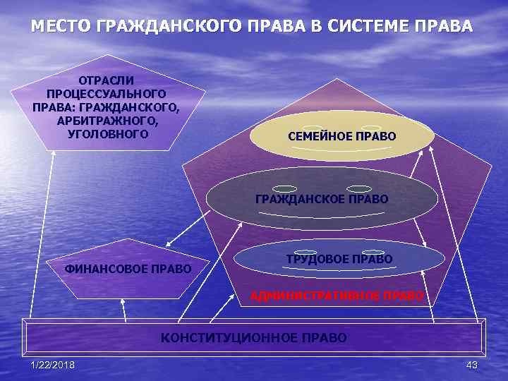 Какая из приведенных ниже схем правильно отражает соотношение системы права 1 и правовой системы 2