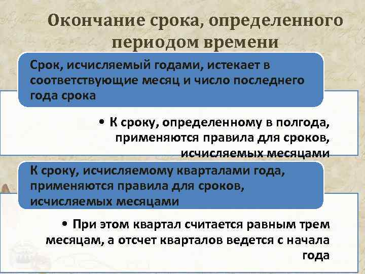  Окончание срока, определенного периодом времени Срок, исчисляемый годами, истекает в соответствующие месяц и