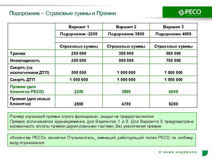 Подорожник – Страховые суммы и Премии Вариант 1 Вариант 2 Вариант 3 Подорожник -2250