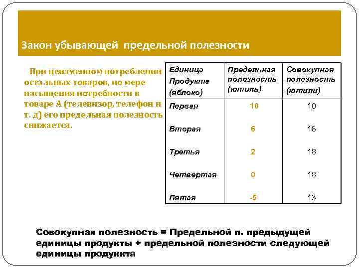 Закон убывающей предельной полезности При неизменном потреблении Единица Предельная Совокупная остальных товаров, по мере