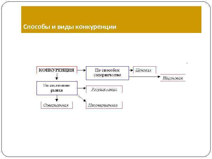Способы и виды конкуренции 