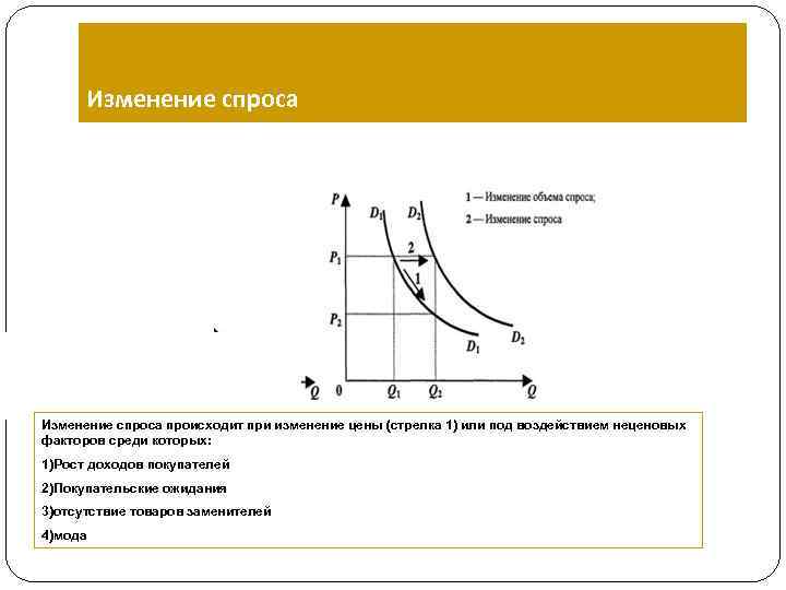 Изменение спроса на данный товар