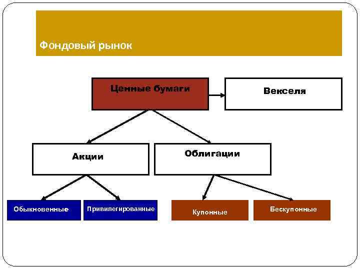  Фондовый рынок Ценные бумаги Векселя Акции Облигации Обыкновенные Привилегированные Купонные Бескупонные 